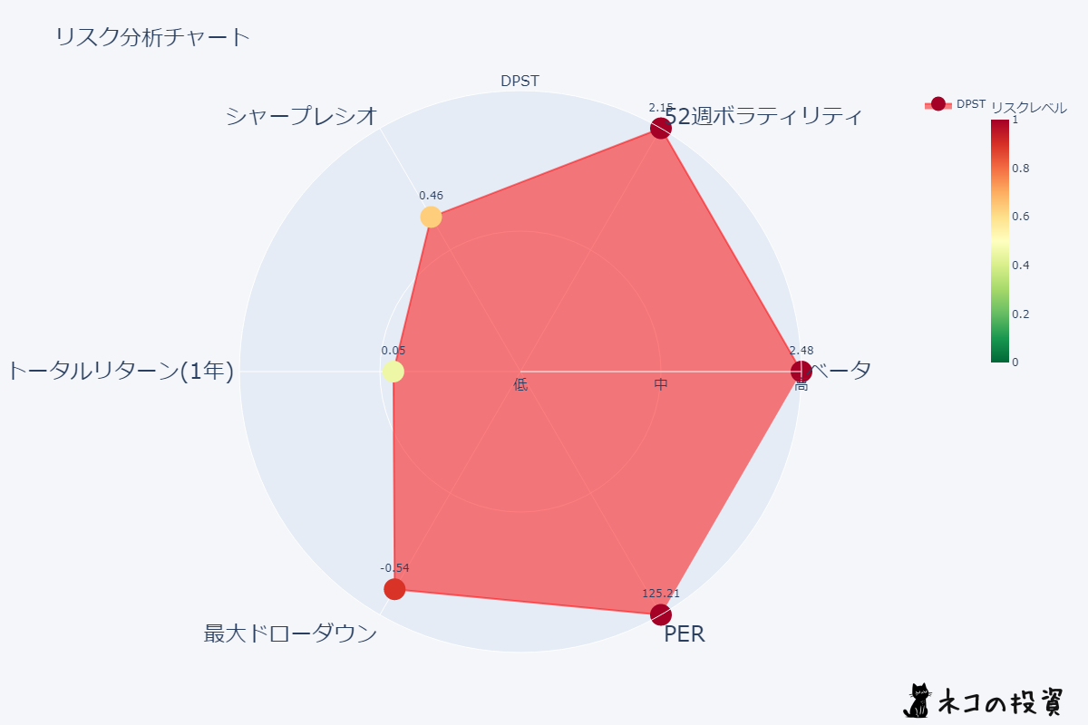 DPSTのリスクファクター分析