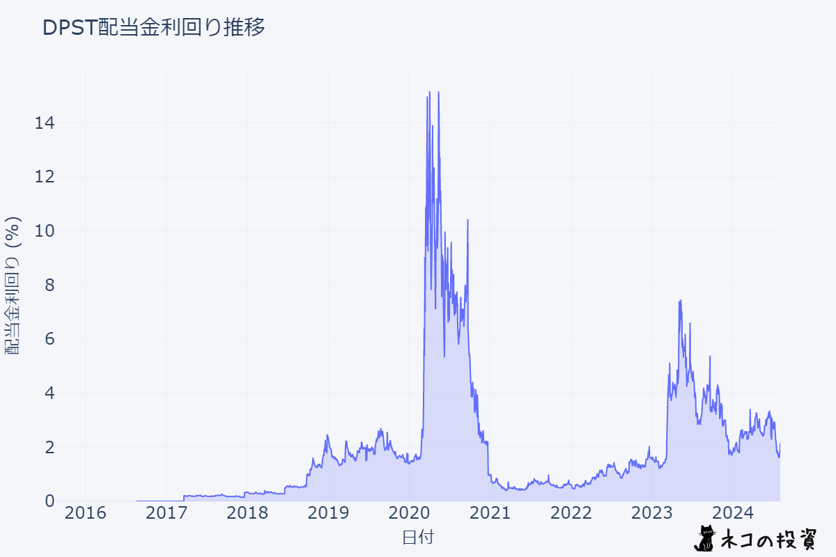 DPSTの配当金利回りの推移