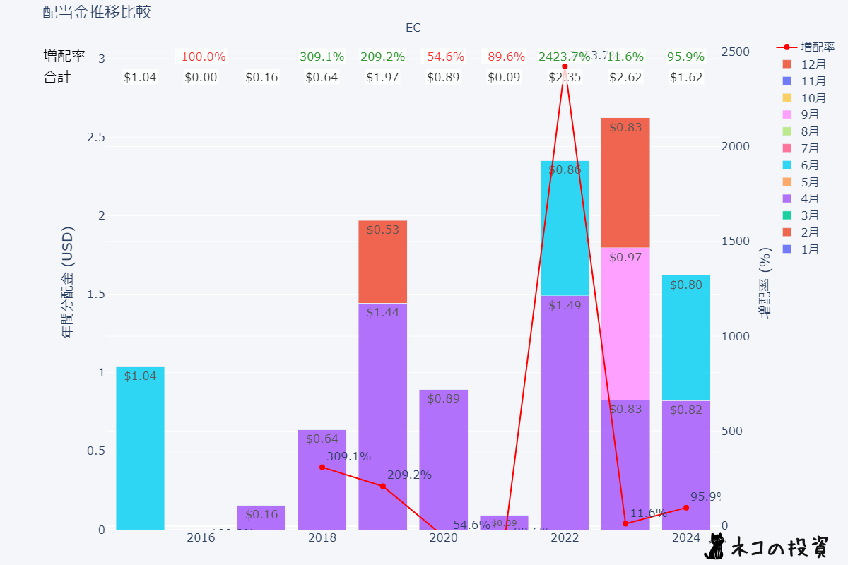 ECの過去の配当金と増配率