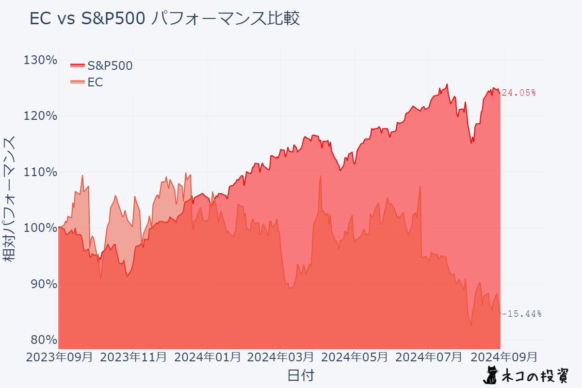 ECとS&P500の過去1年分のチャート比較