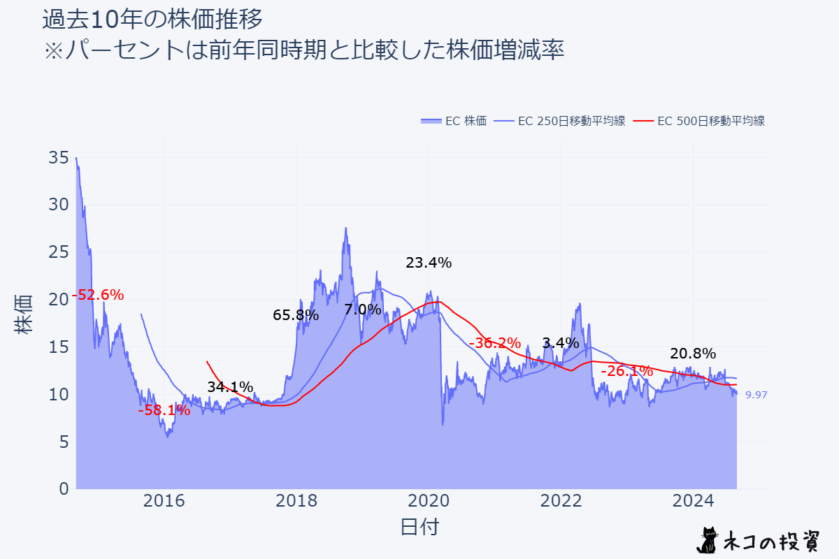 ECの過去10年の株価推移チャート