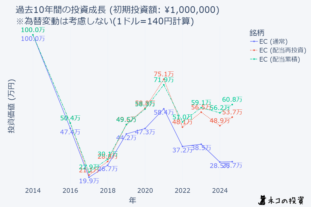 ECに10年前に100万円投資していた場合のシミュレーション