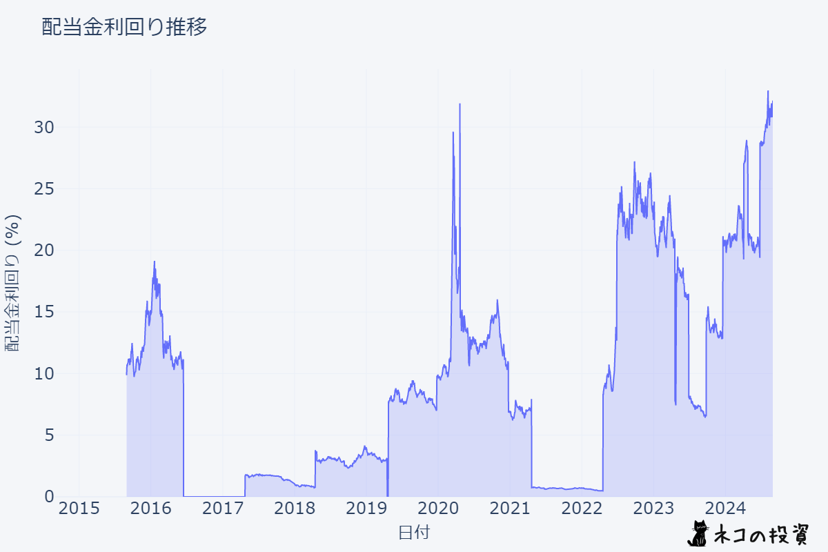 ECの配当金利回りの推移