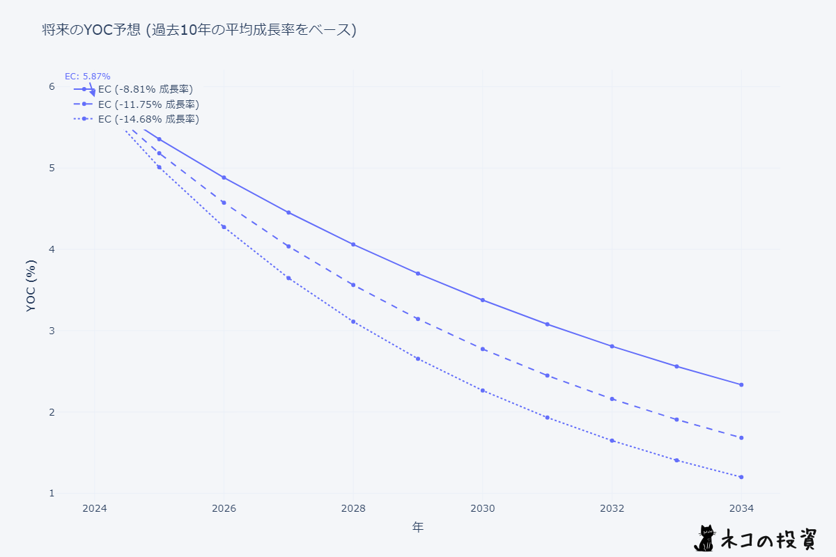 ECの将来のYOC予想シミュレーション