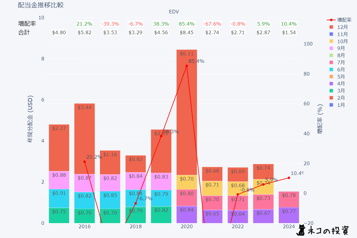 EDVの過去の配当金と増配率