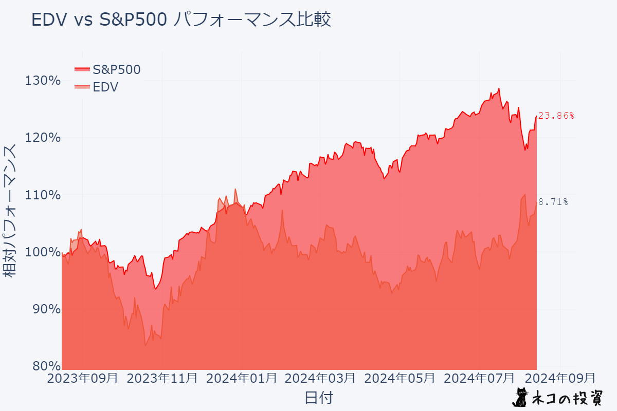 EDVとS&P500の過去1年分チャート