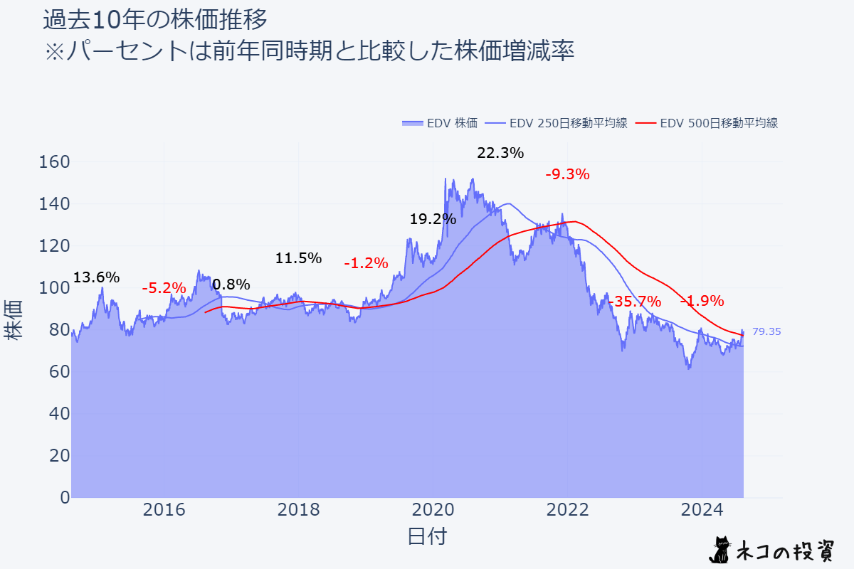 EDVの過去10年の株価推移チャート