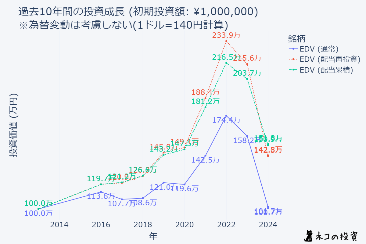 10年前に100万円投資していた場合のシミュレーション