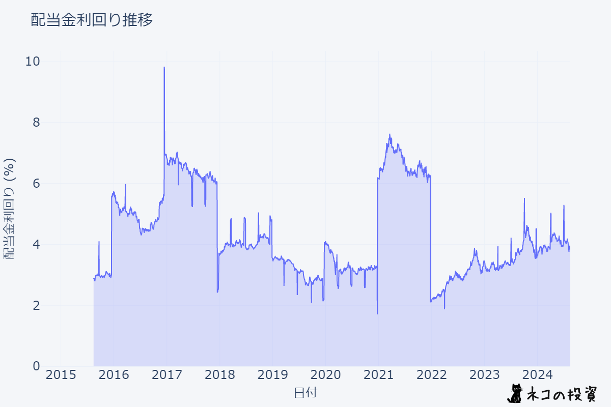 EDVの配当金利回りの推移