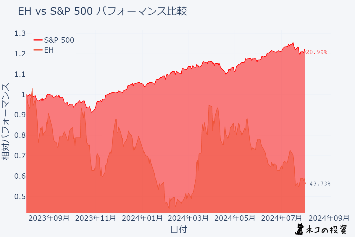 EHとS&P500の過去1年間のパフォーマンス比較チャート