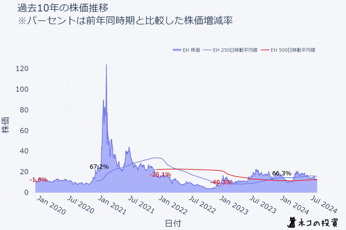 EHの過去10年の株価推移チャート