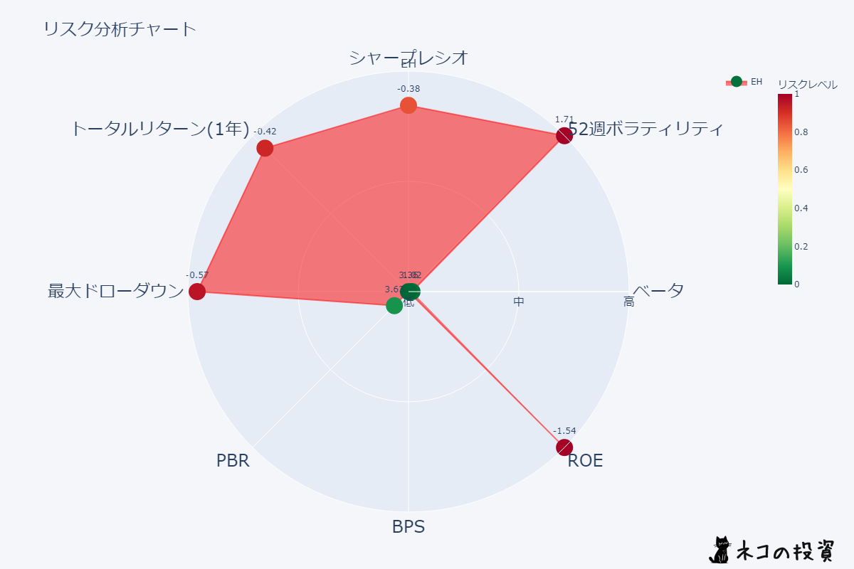 EHのリスクファクター分析チャート