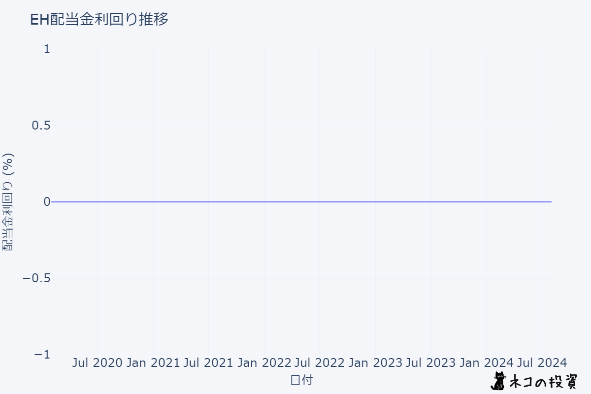 EHの配当金利回りの推移チャート