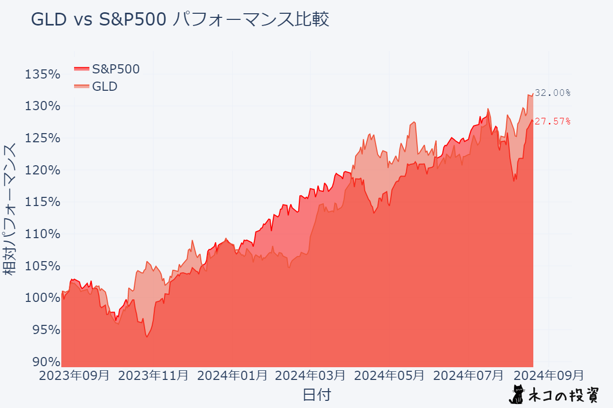 GLDとS&P500の過去1年間のパフォーマンス比較チャート