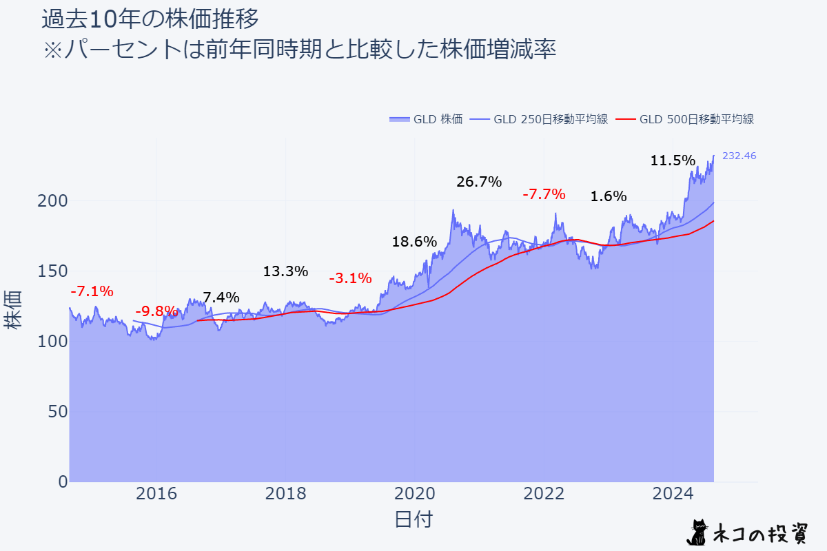 GLDの過去10年の株価推移チャート