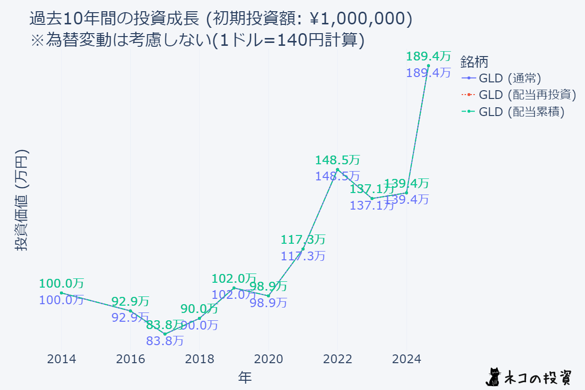 GLDに10年前に100万円投資した場合のシミュレーションチャート