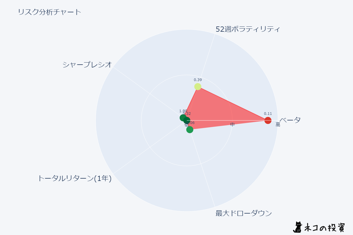 GLDのリスクファクター分析チャート