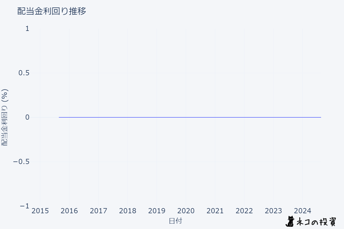 GLDの配当金利回りの推移チャート