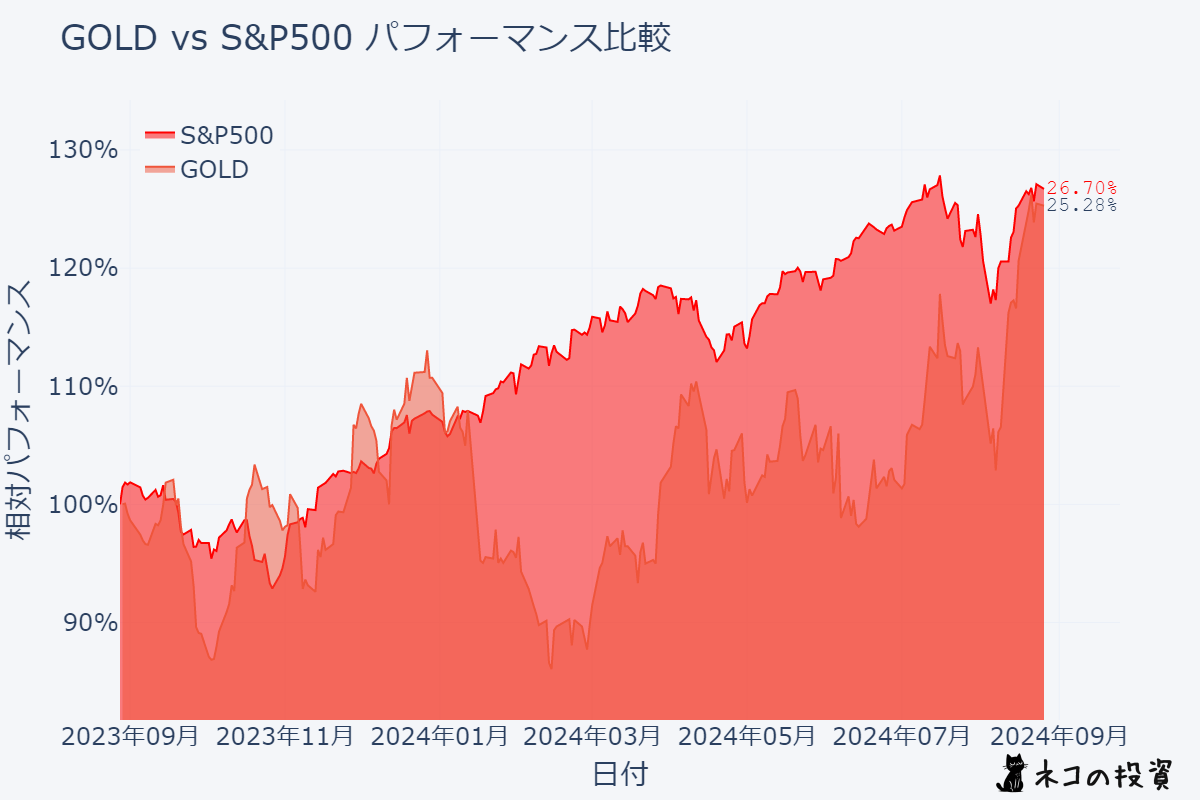 バリック・ゴールド S&P500過去１年分チャートとの比較