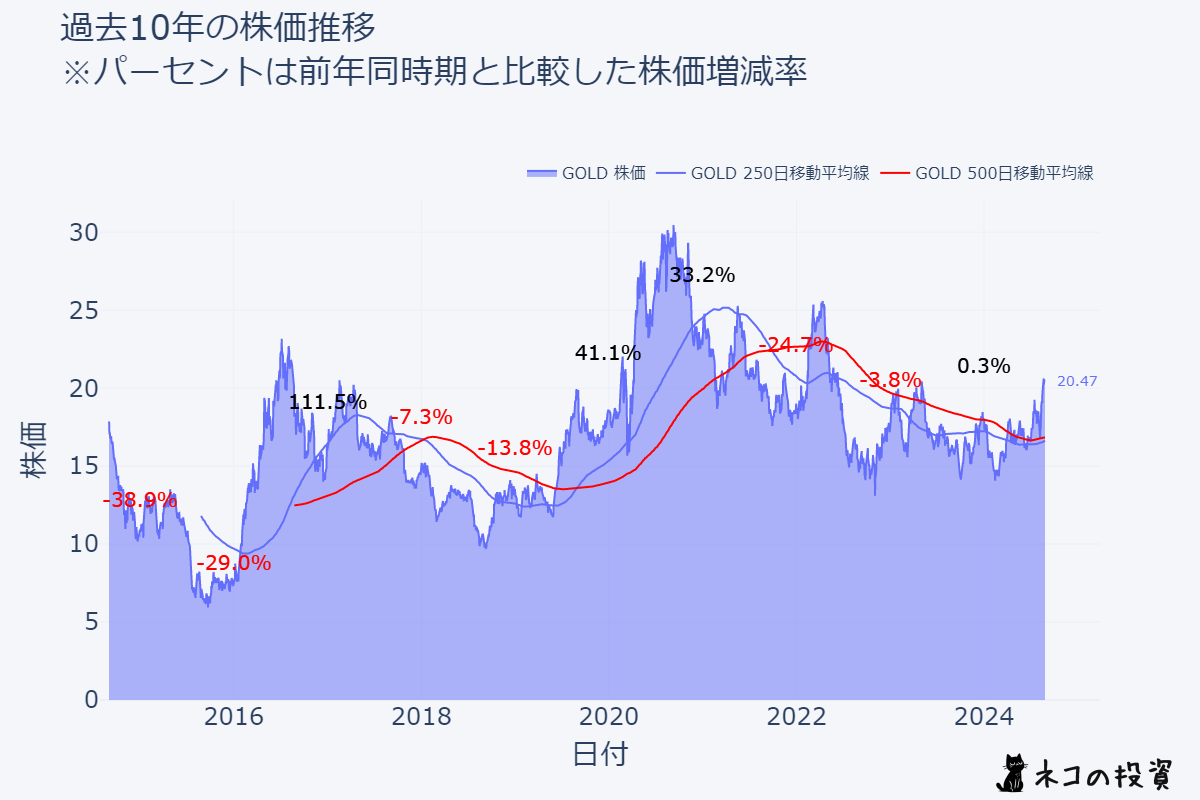 バリック・ゴールド 過去10年株価推移チャート