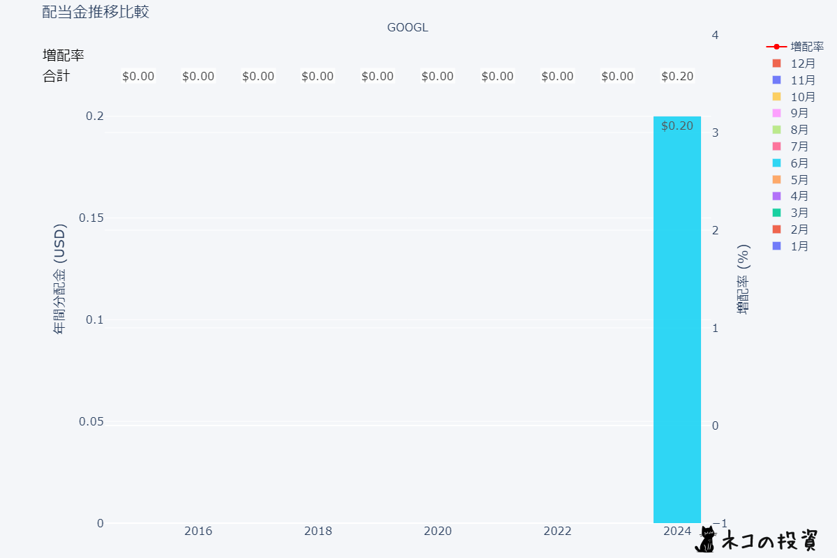 GOOGL 過去の配当金と増配率