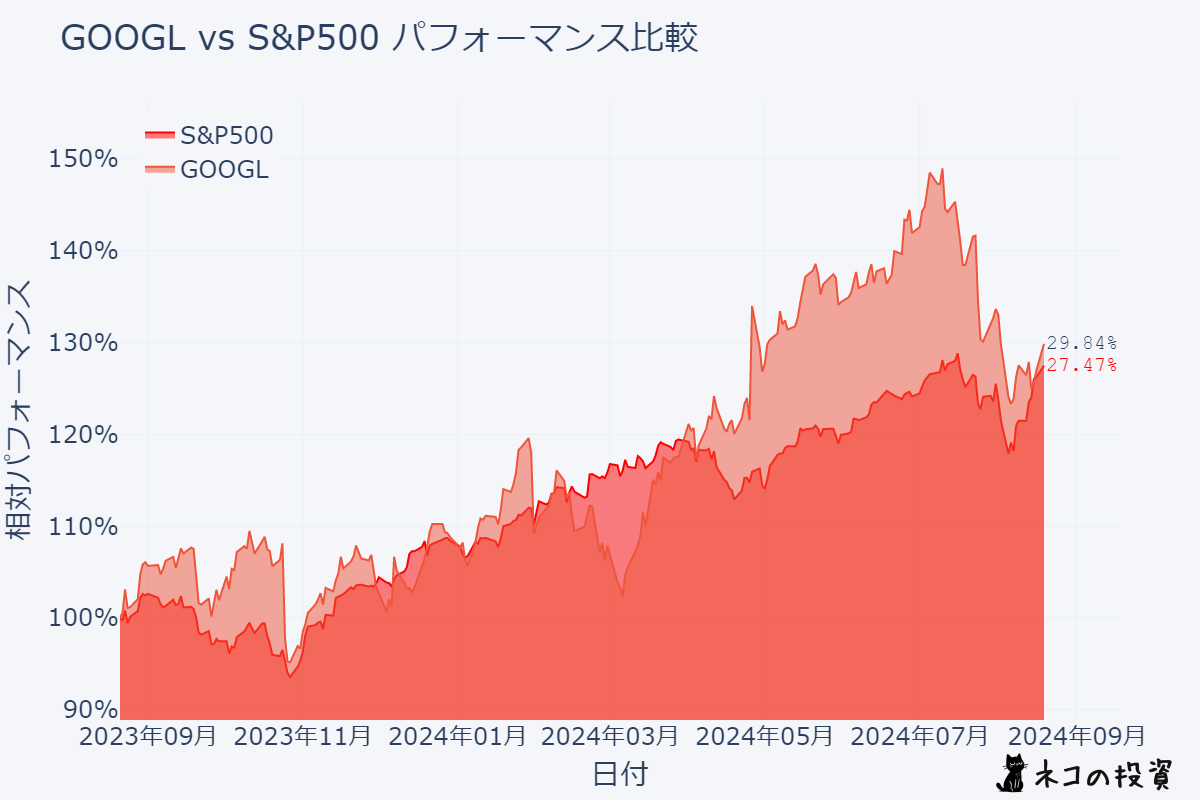 GOOGLとS&P500過去１年分チャート