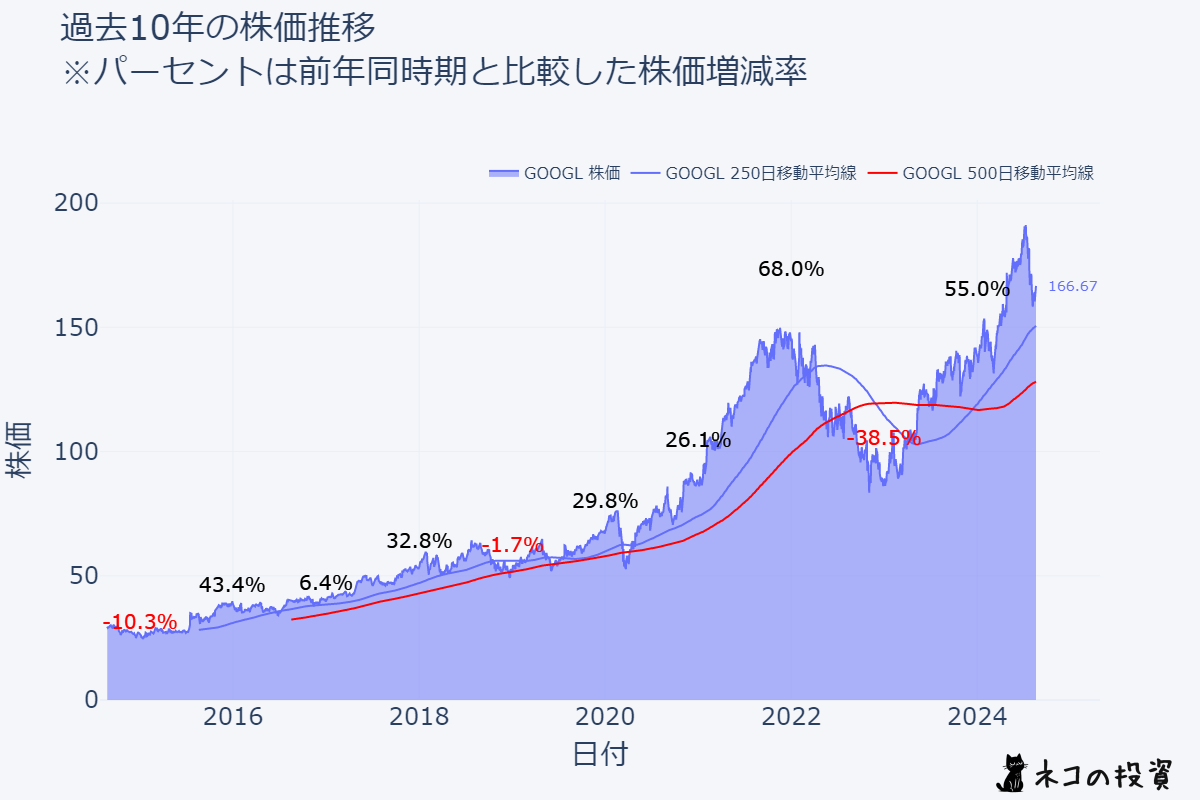 GOOGL 過去10年の株価推移チャート