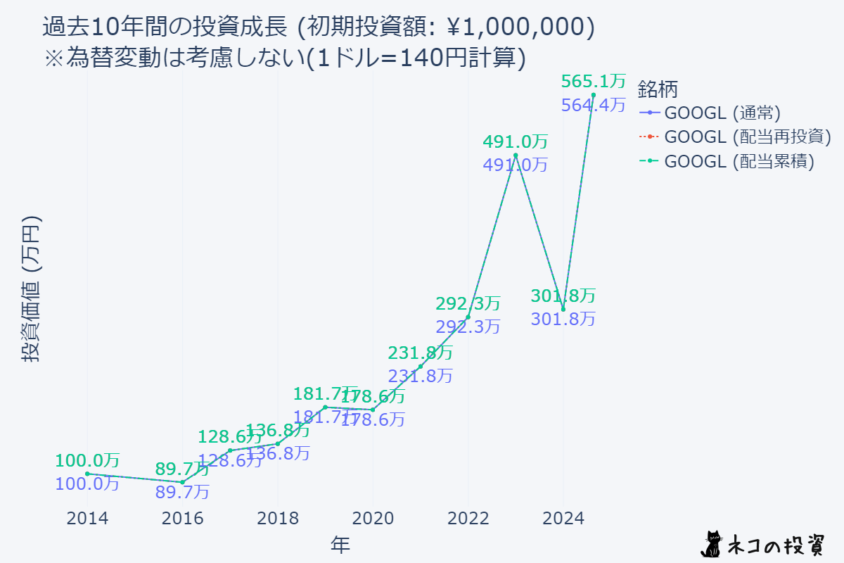 GOOGL 10年前に100万円投資していた場合のシミュレーション