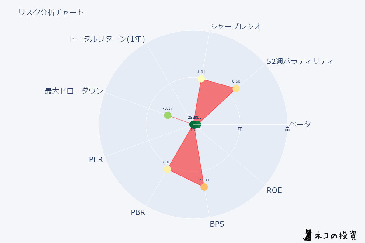 GOOGL リスクファクター分析