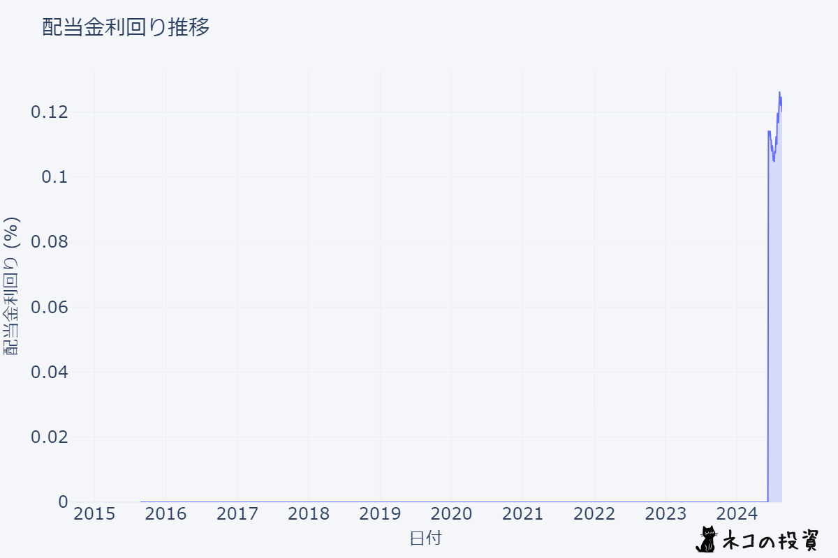 GOOGL 配当金利回りの推移