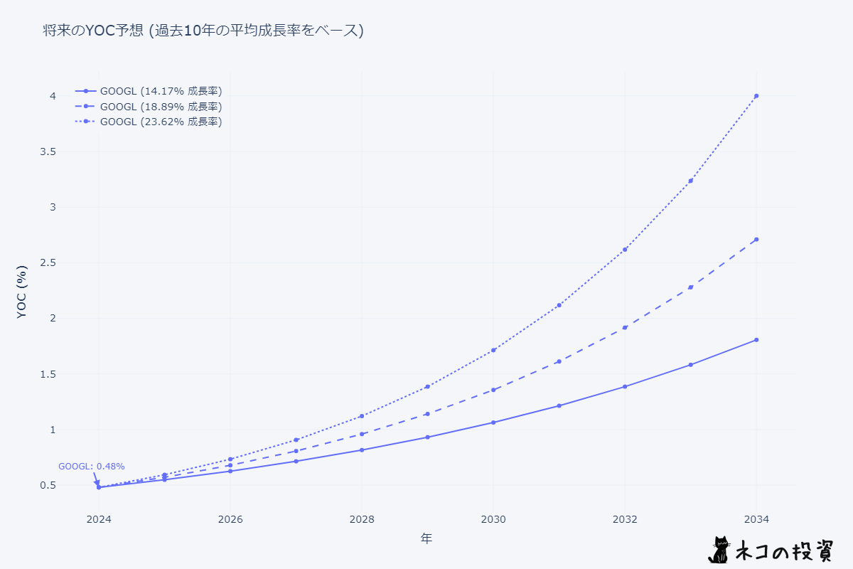 GOOGL 将来のYOC予想シミュレーション