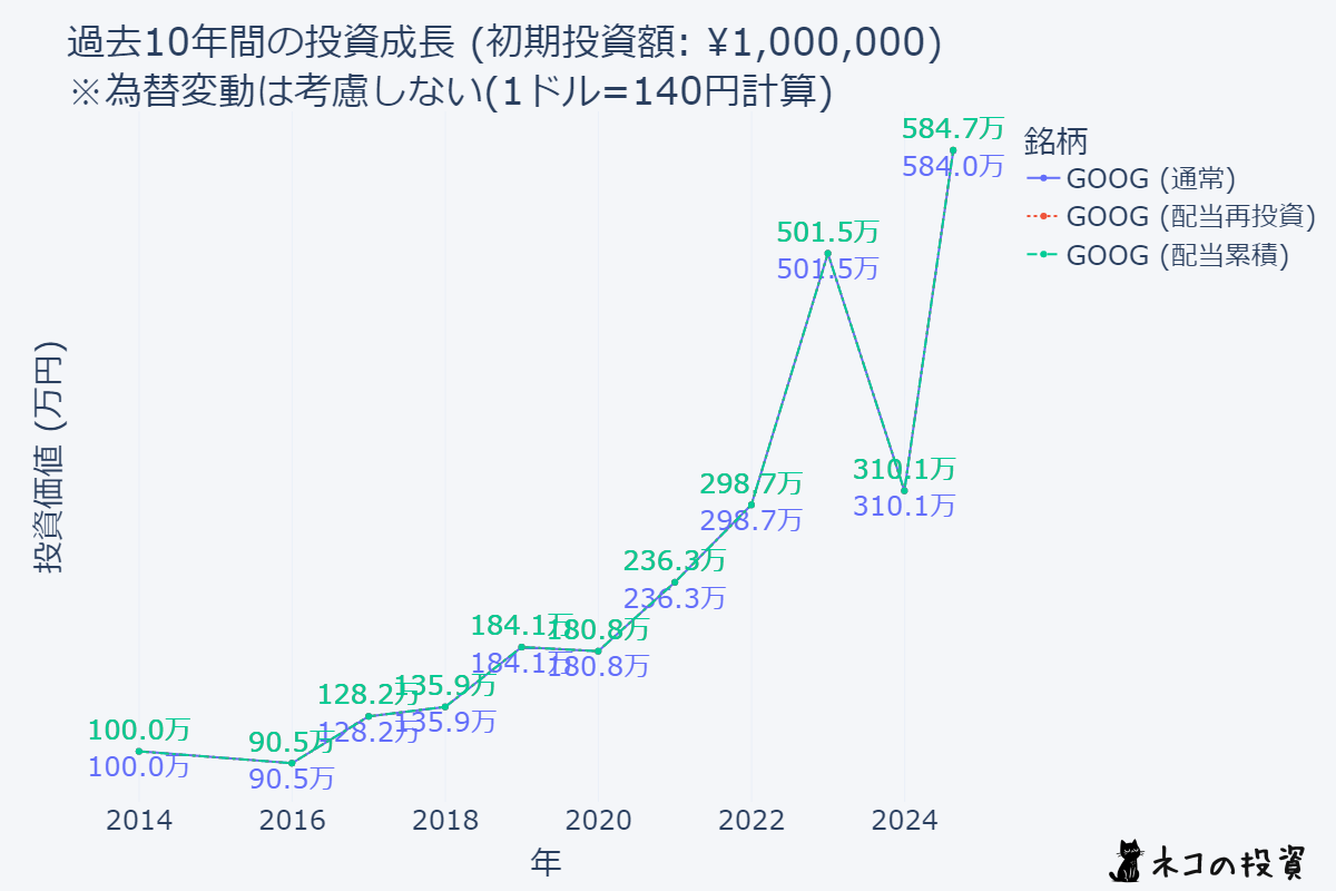 GOOG 10年前に100万円投資していた場合のシミュレーション