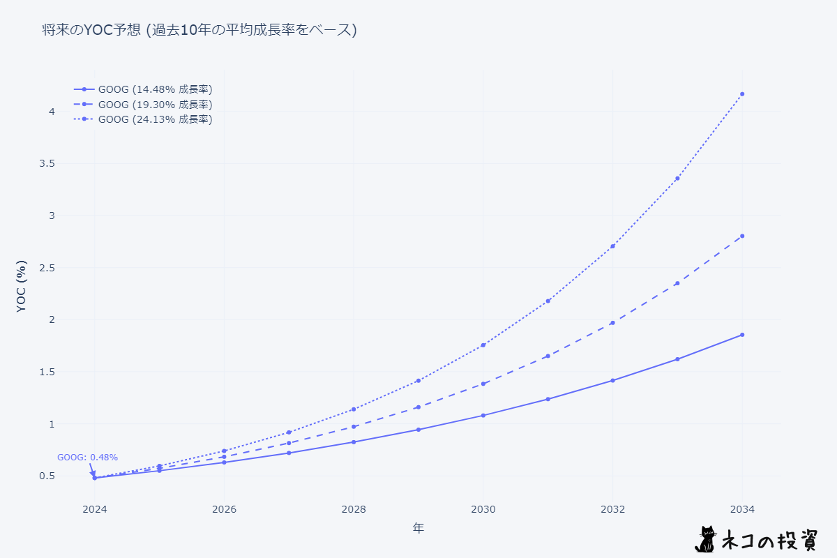 GOOG 将来のYOC予想シミュレーション