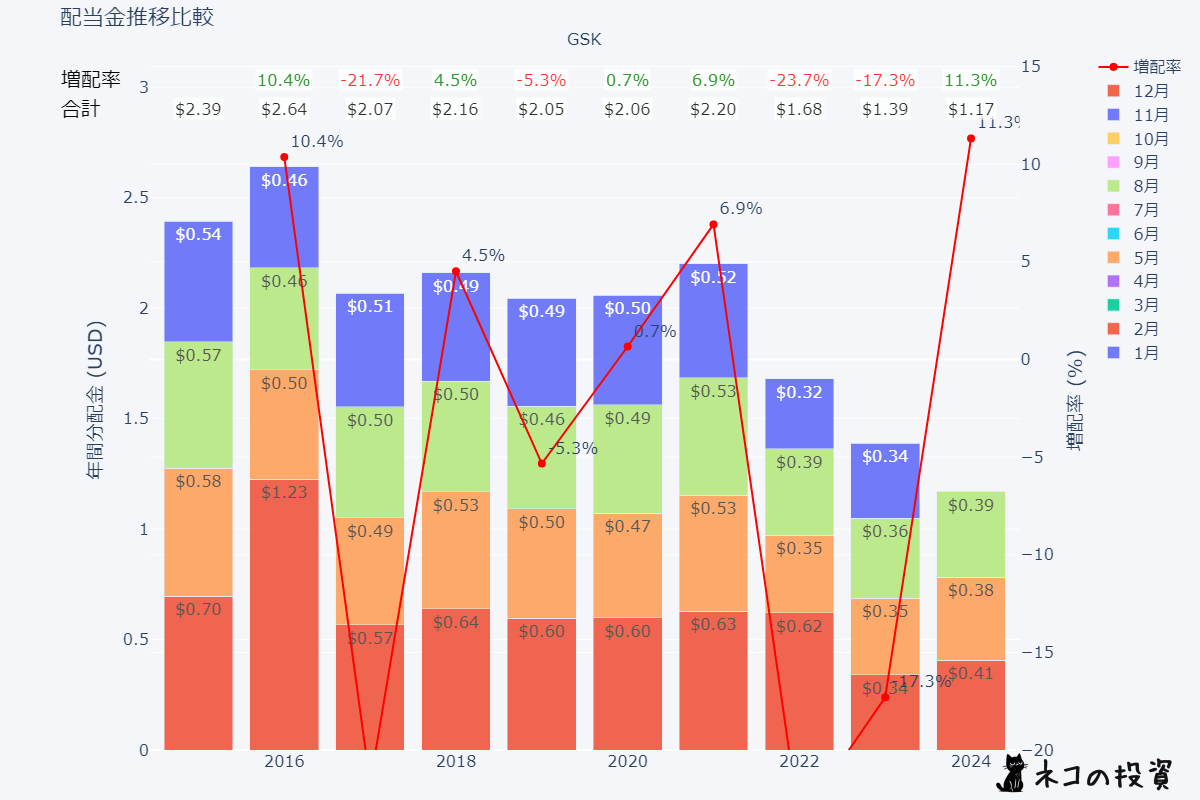 GSKの配当金と増配率チャート