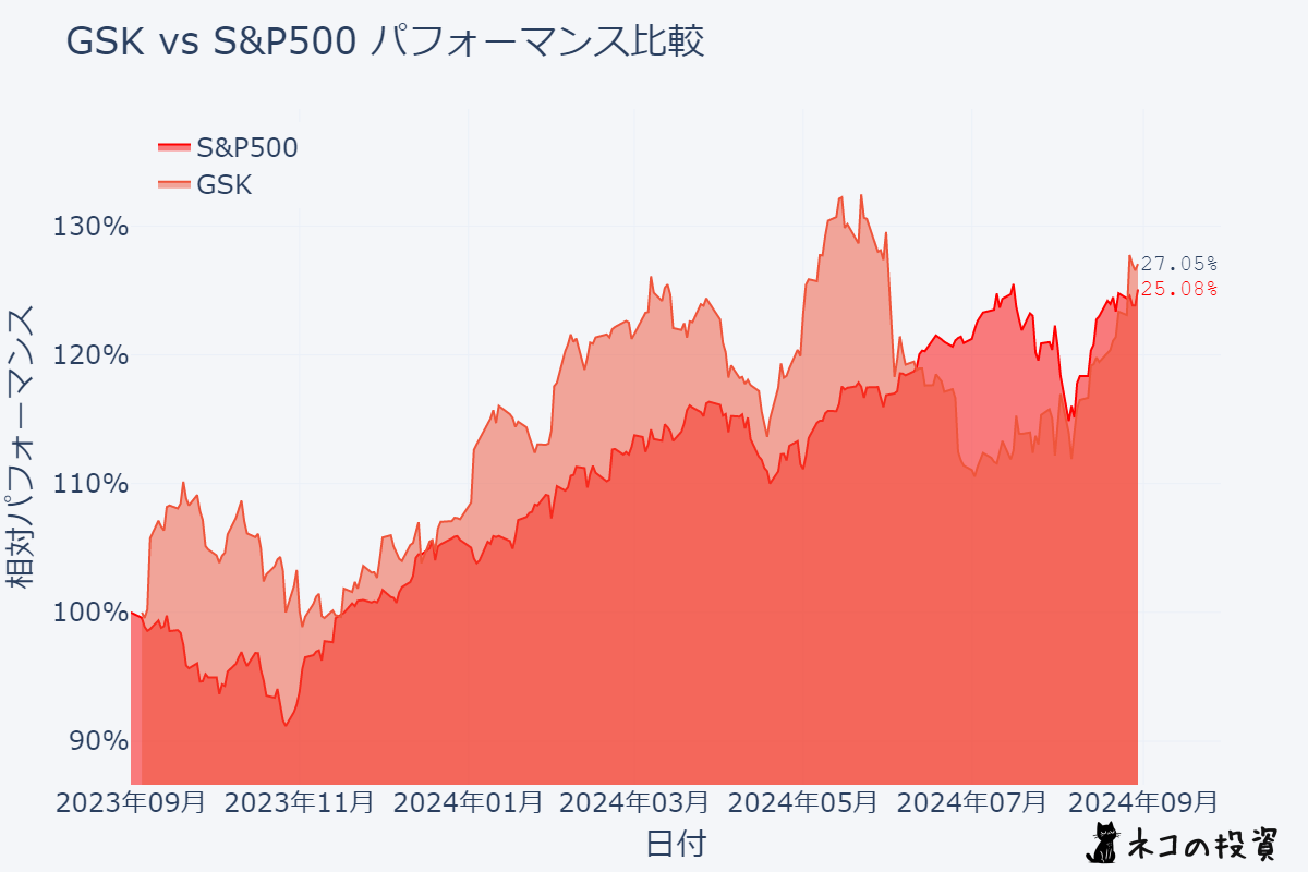 GSKとS&P500の過去1年パフォーマンス比較チャート