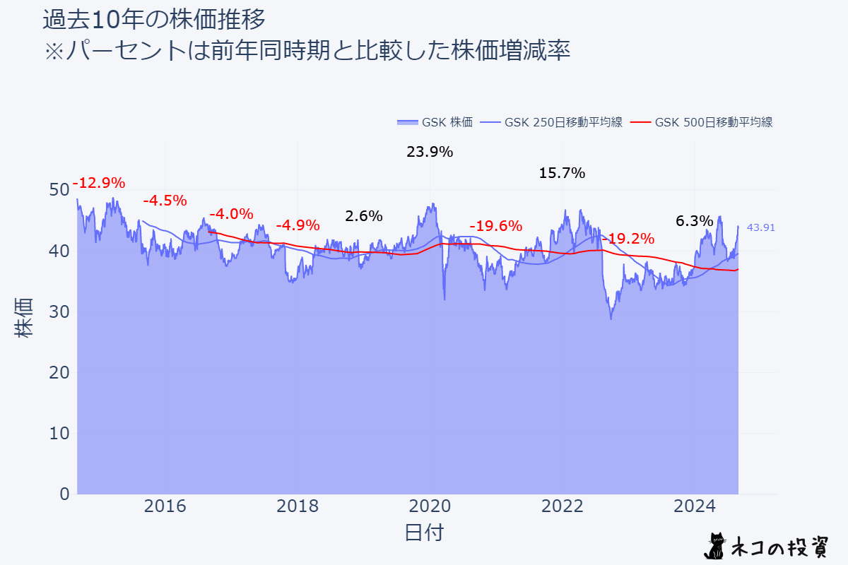 GSKの過去10年株価推移チャート