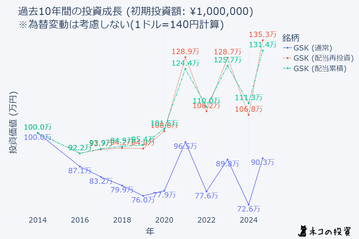 GSKに10年前に100万円投資していた場合のシミュレーションチャート