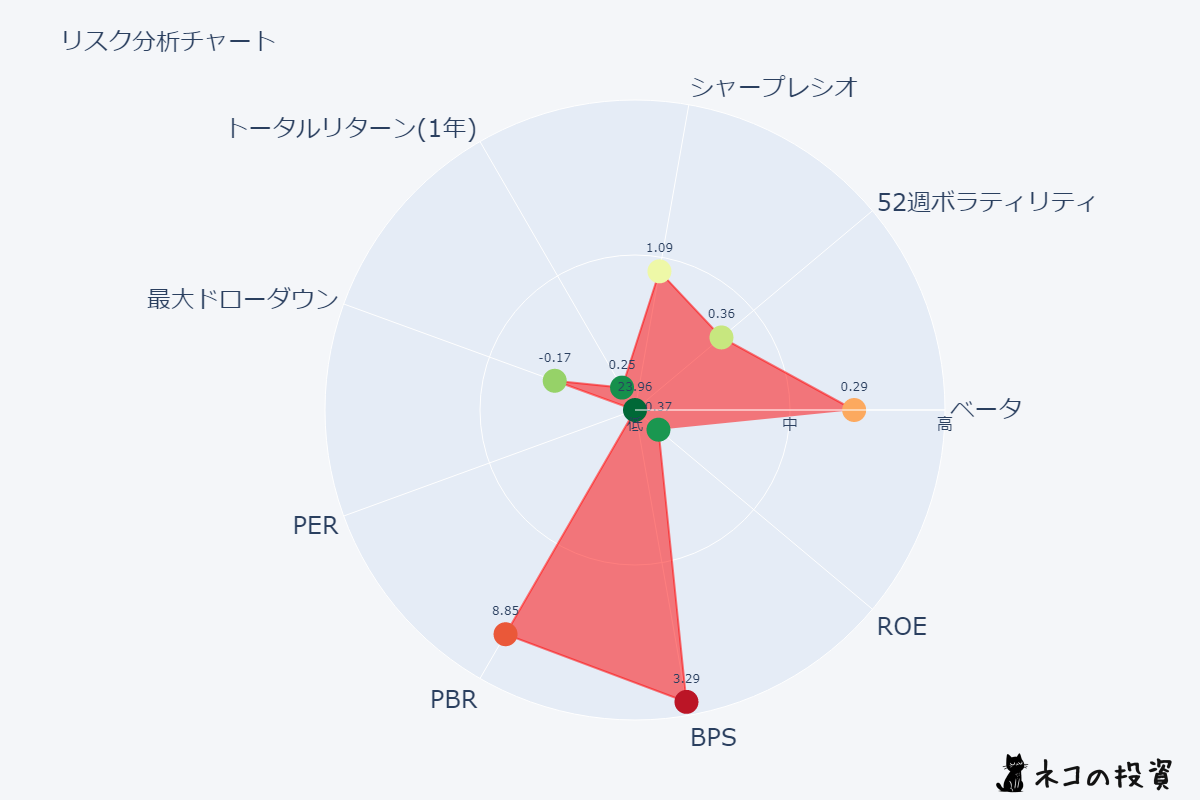 GSKのリスクファクター分析チャート