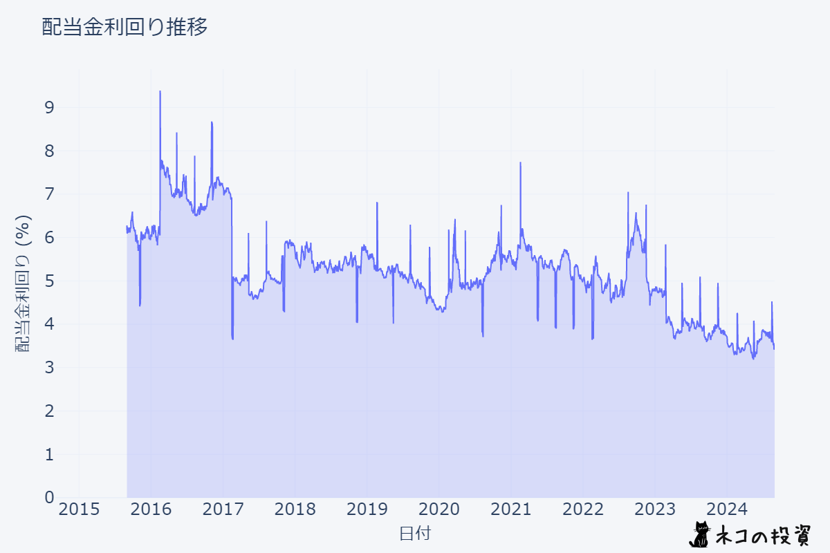 GSKの配当利回り推移チャート