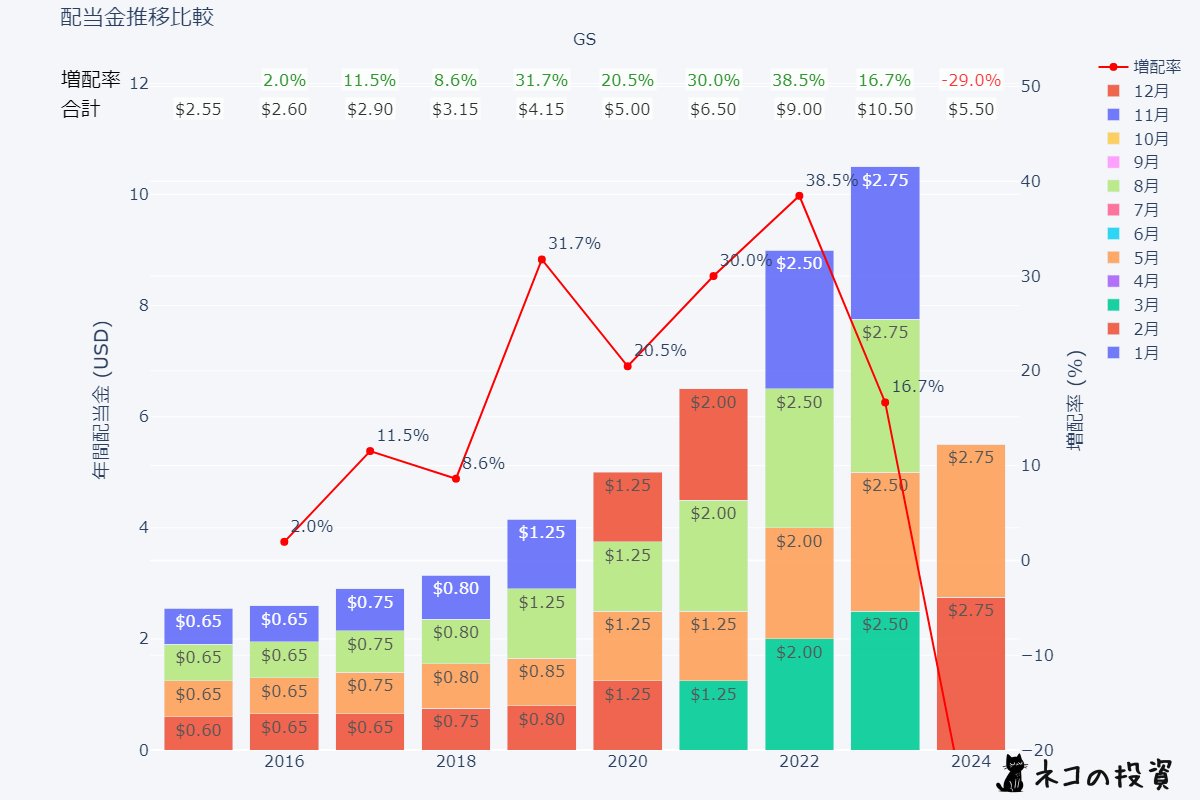 GS 過去の配当金と増配率