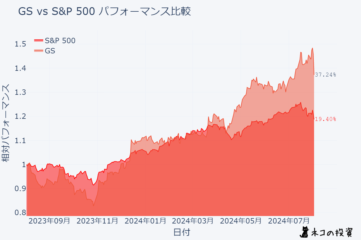 GSとS&P500過去１年分チャート比較