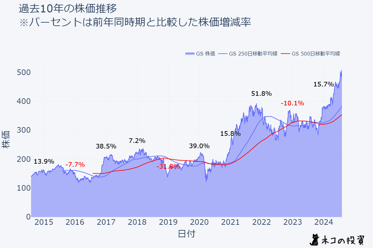 GS 過去10年の株価推移チャート