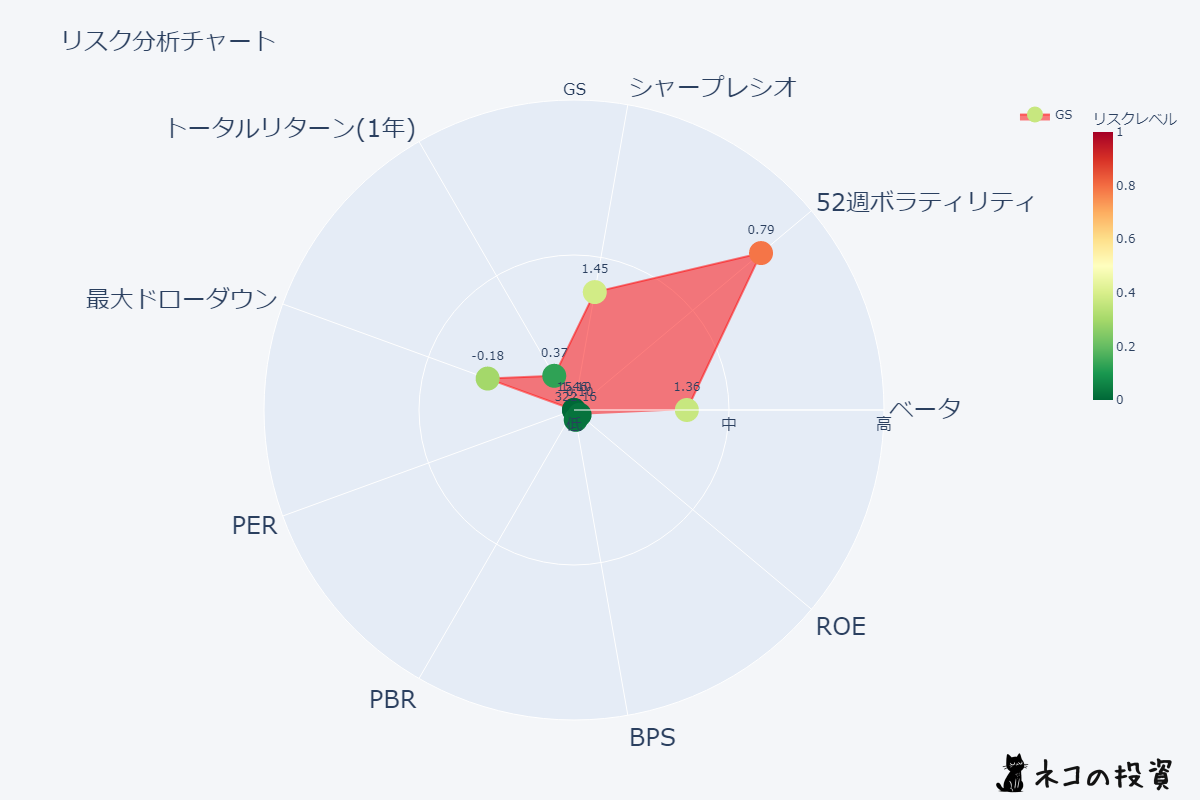 GS リスクファクター分析