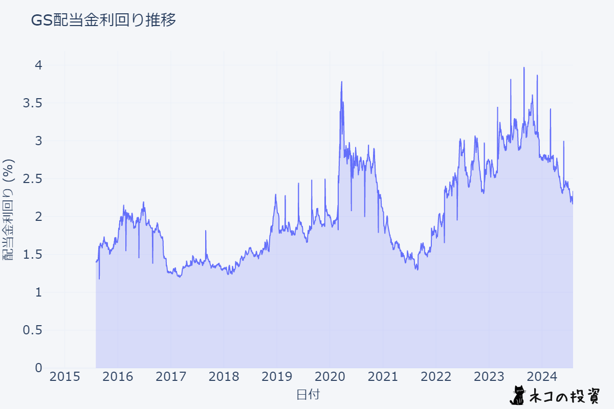 GS 配当金利回りの推移