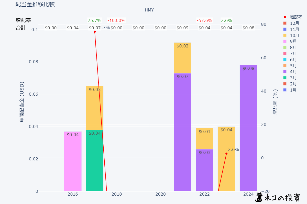HMYの過去の配当金と増配率