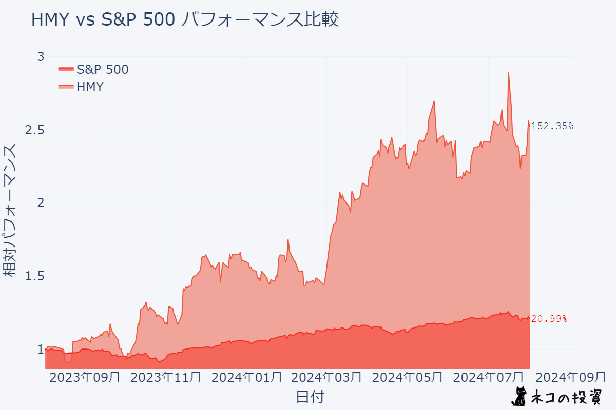 HMYとS&P500の過去1年パフォーマンス比較チャート