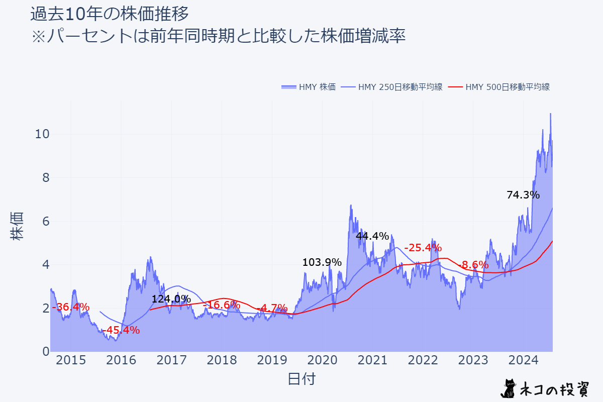 HMY過去10年株価推移チャート