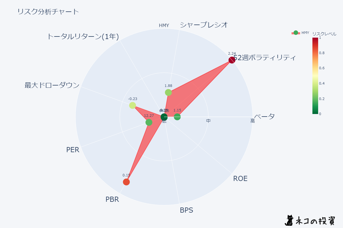 HMYのリスクファクター分析