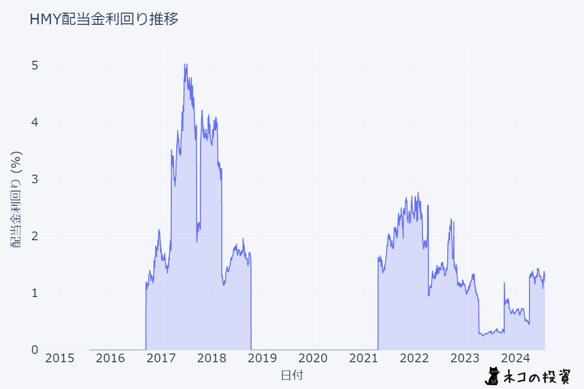 HMYの配当金利回りの推移