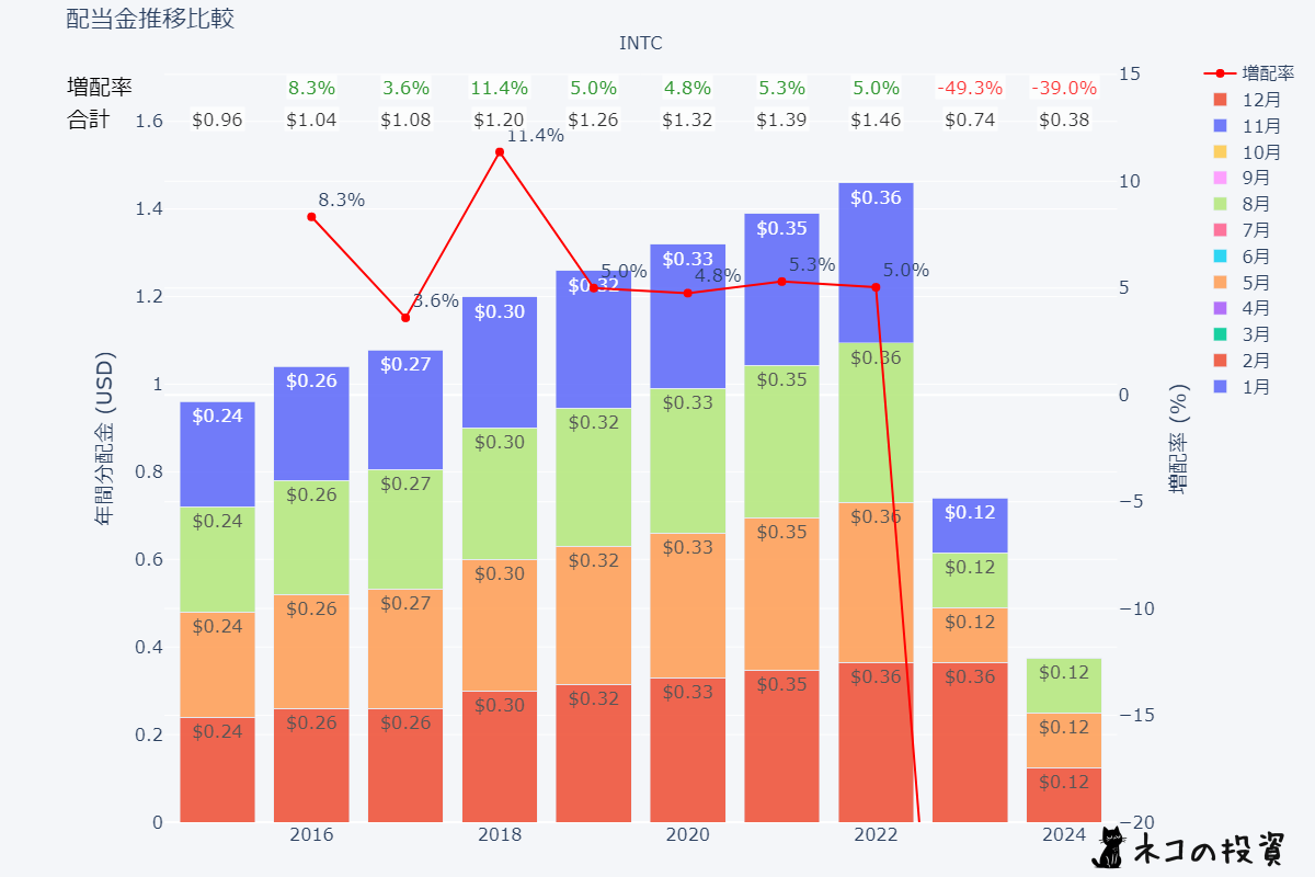 INTC 過去の配当金と増配率